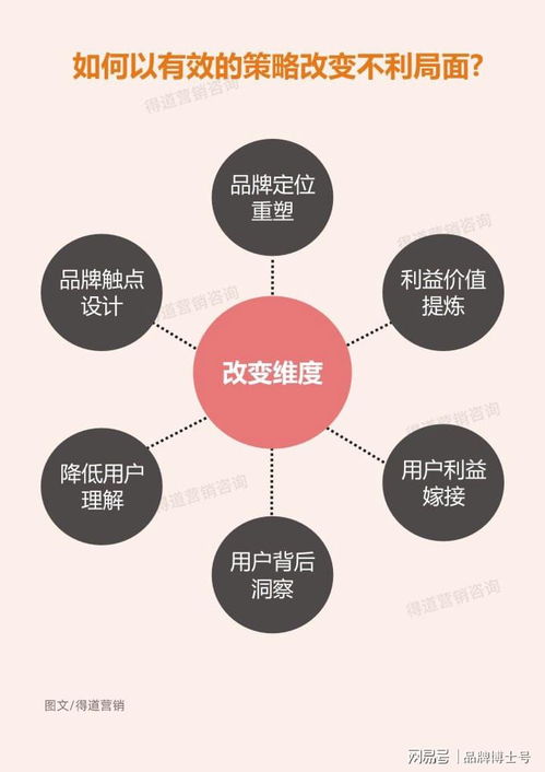 這樣做營銷策劃，將助你比競品多增長十倍業績